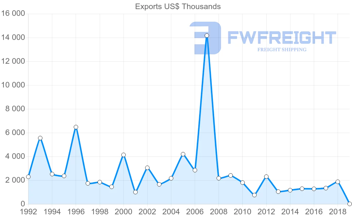 Shipping company from Uruguay to Cyprus