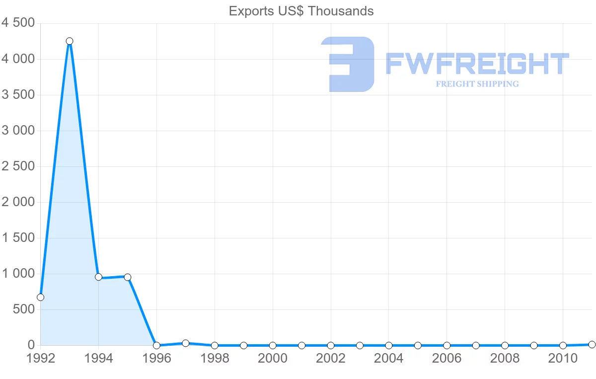 Shipping company from Uruguay to Democratic Republic of the Congo