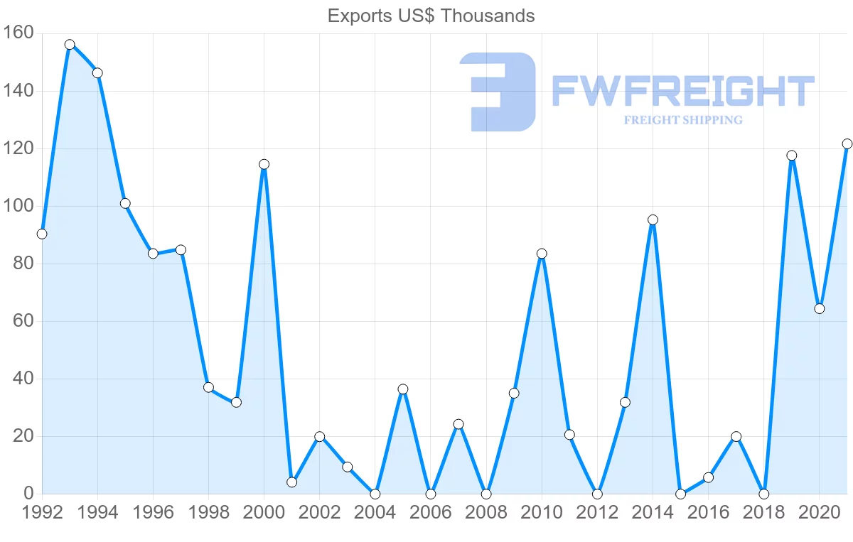 Shipping company from Uruguay to Dominica