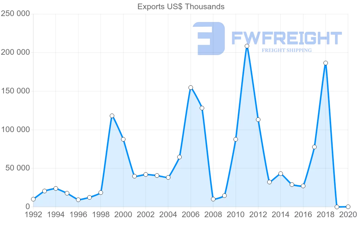 Shipping company from Uruguay to Egypt