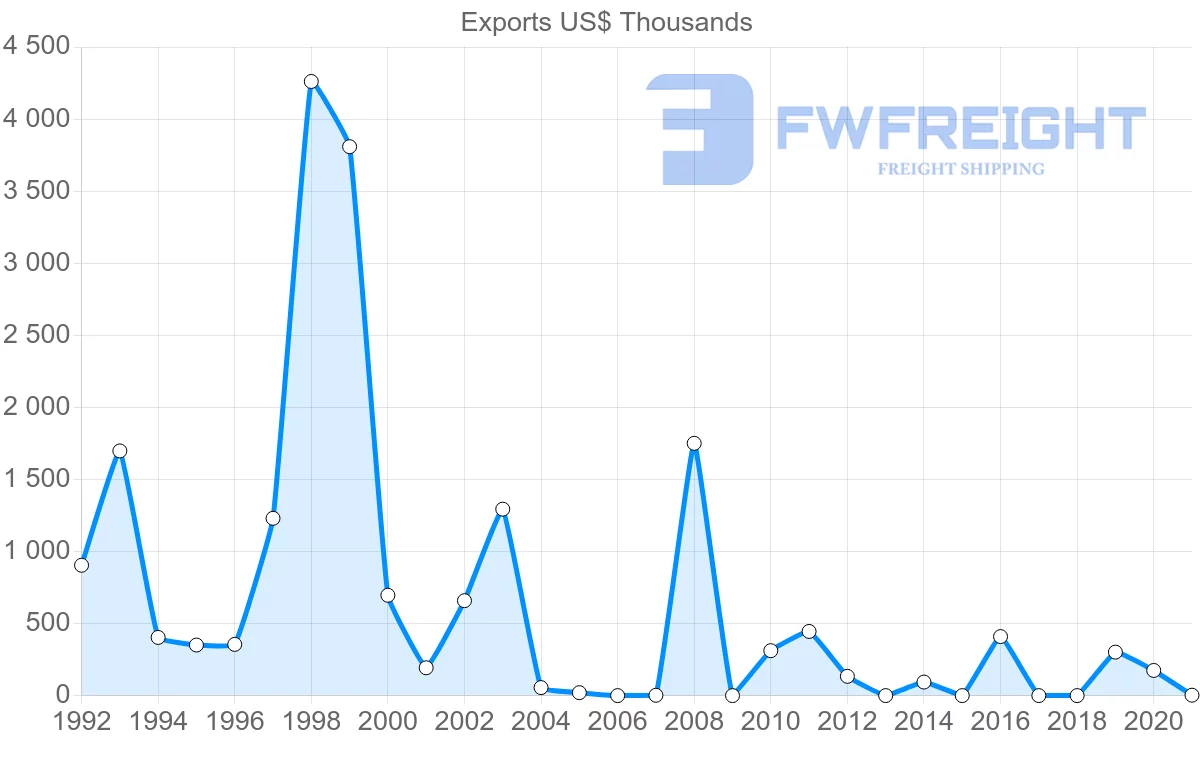 Shipping company from Uruguay to Estonia