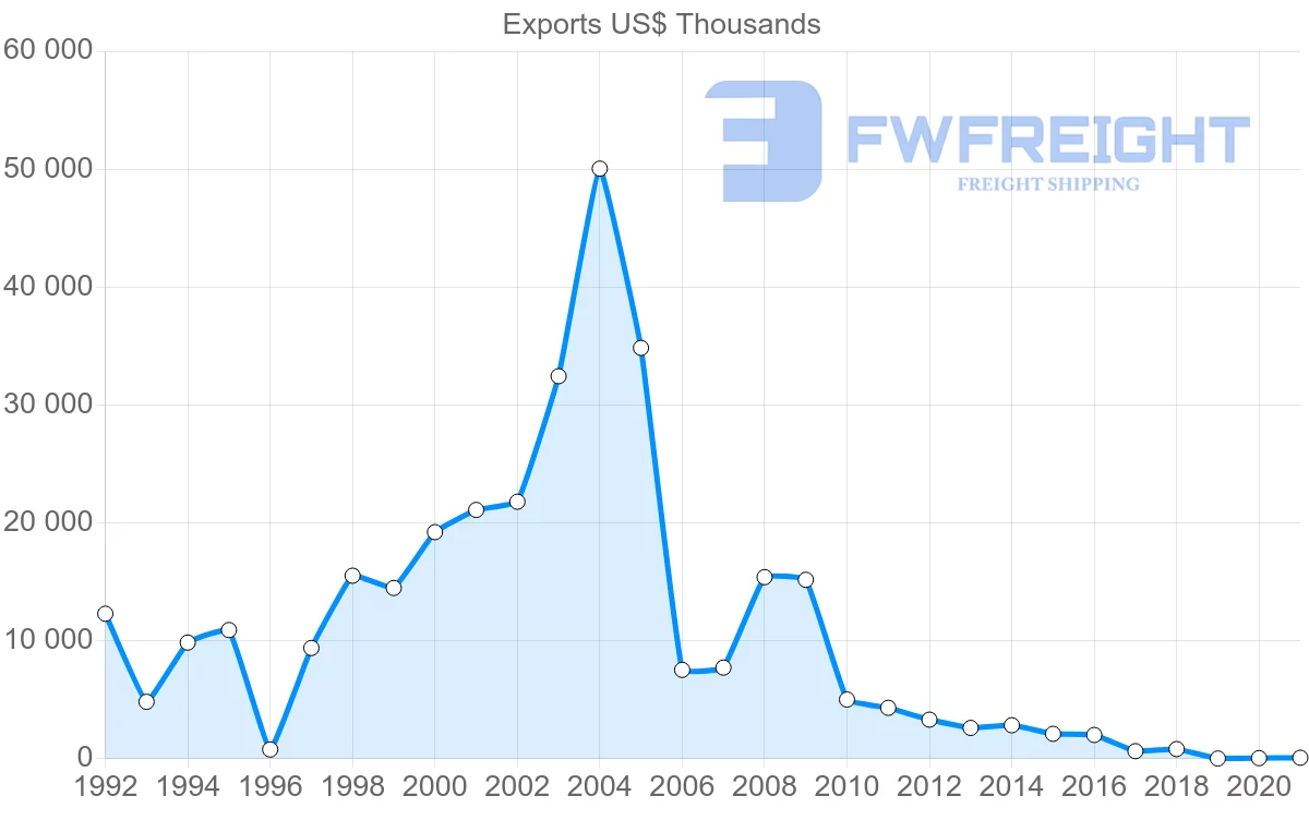 Shipping company from Uruguay to Finland