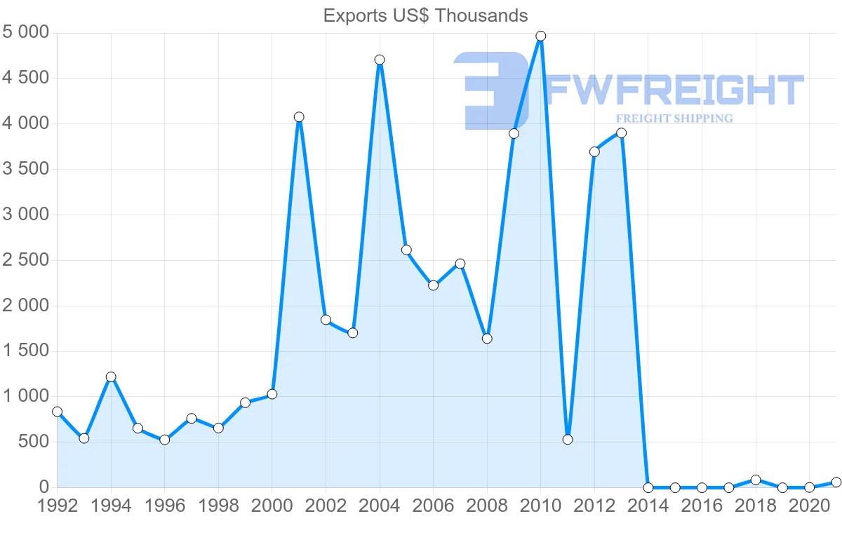 Shipping company from Uruguay to Georgia