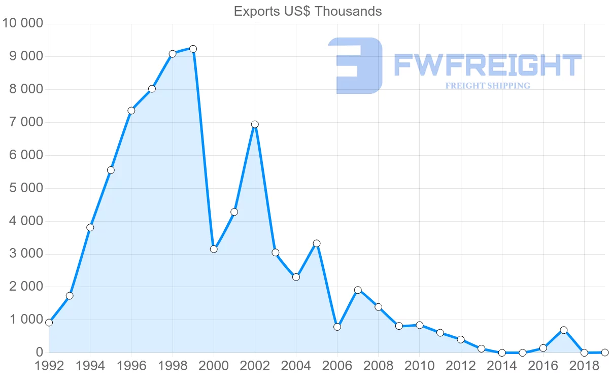 Shipping company from Uruguay to Ghana