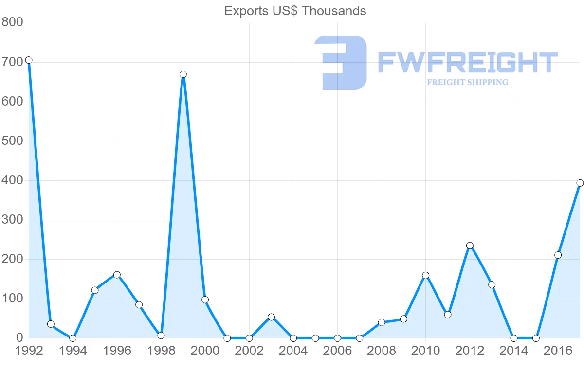 Shipping company from Uruguay to Grenada