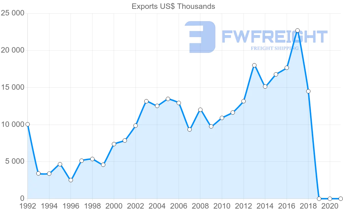 Shipping company from Uruguay to Guatemala