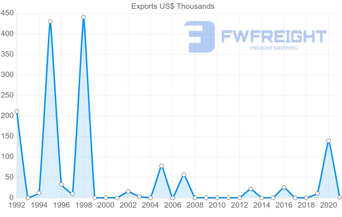 Shipping company from Uruguay to Iceland