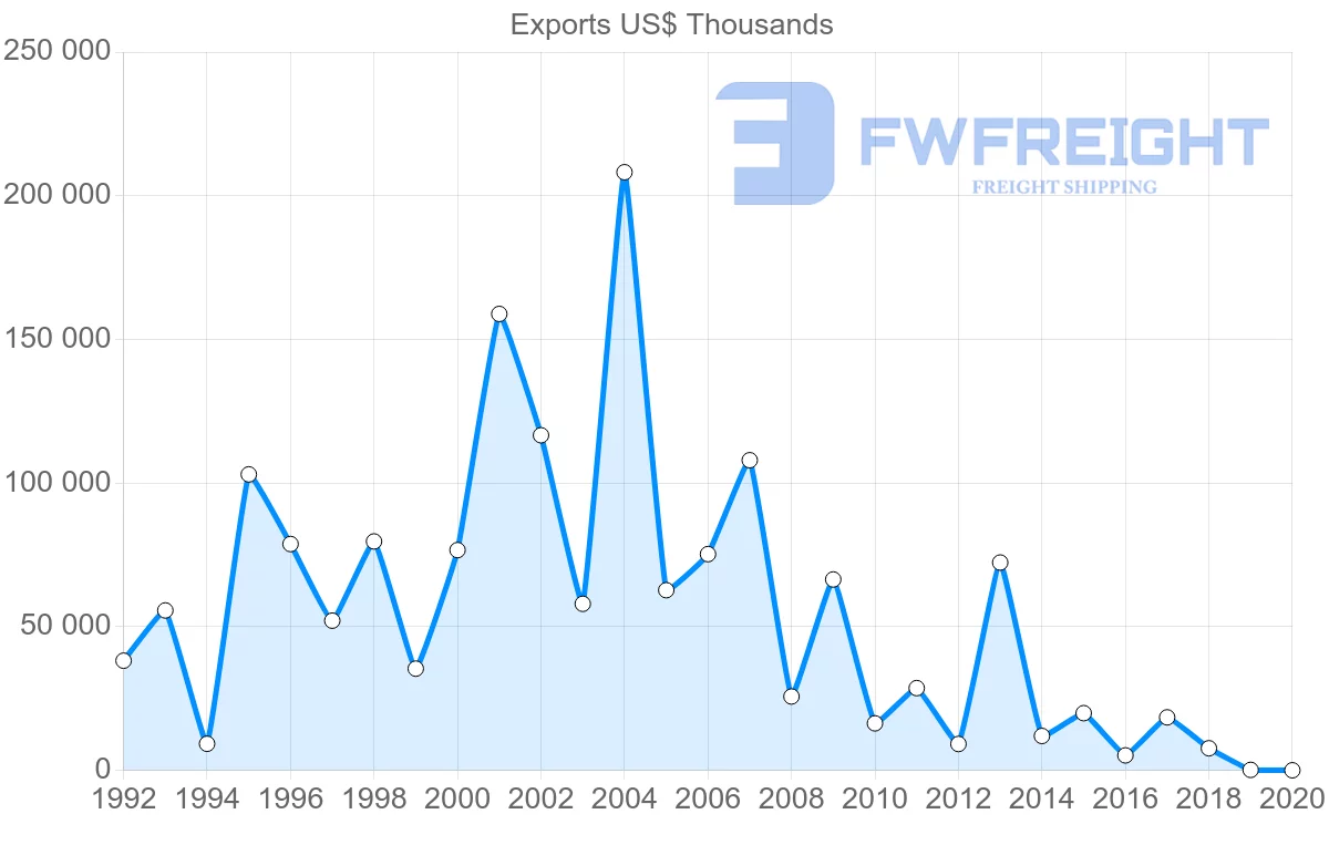 Shipping company from Uruguay to Iran