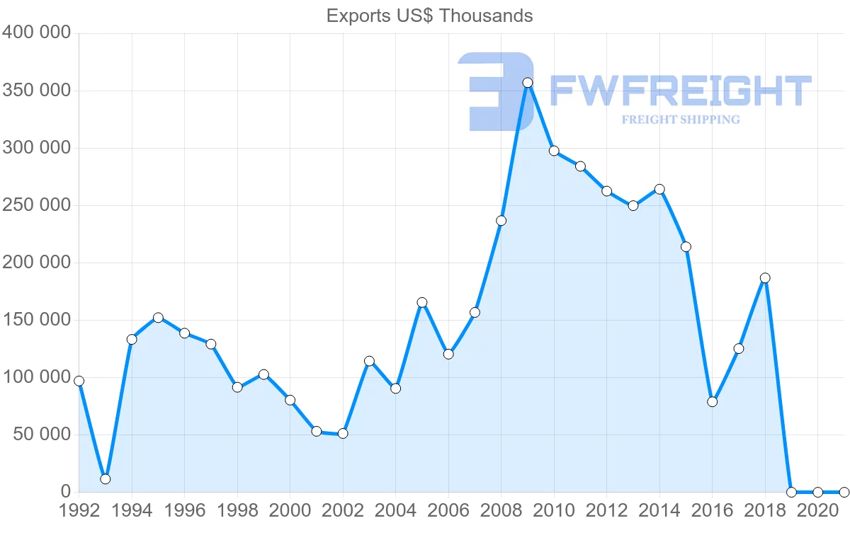Shipping company from Uruguay to Israel