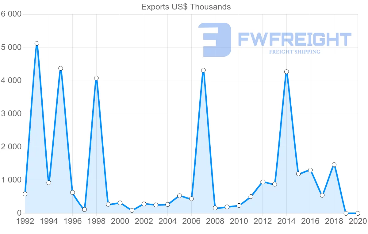 Shipping company from Uruguay to Kenya