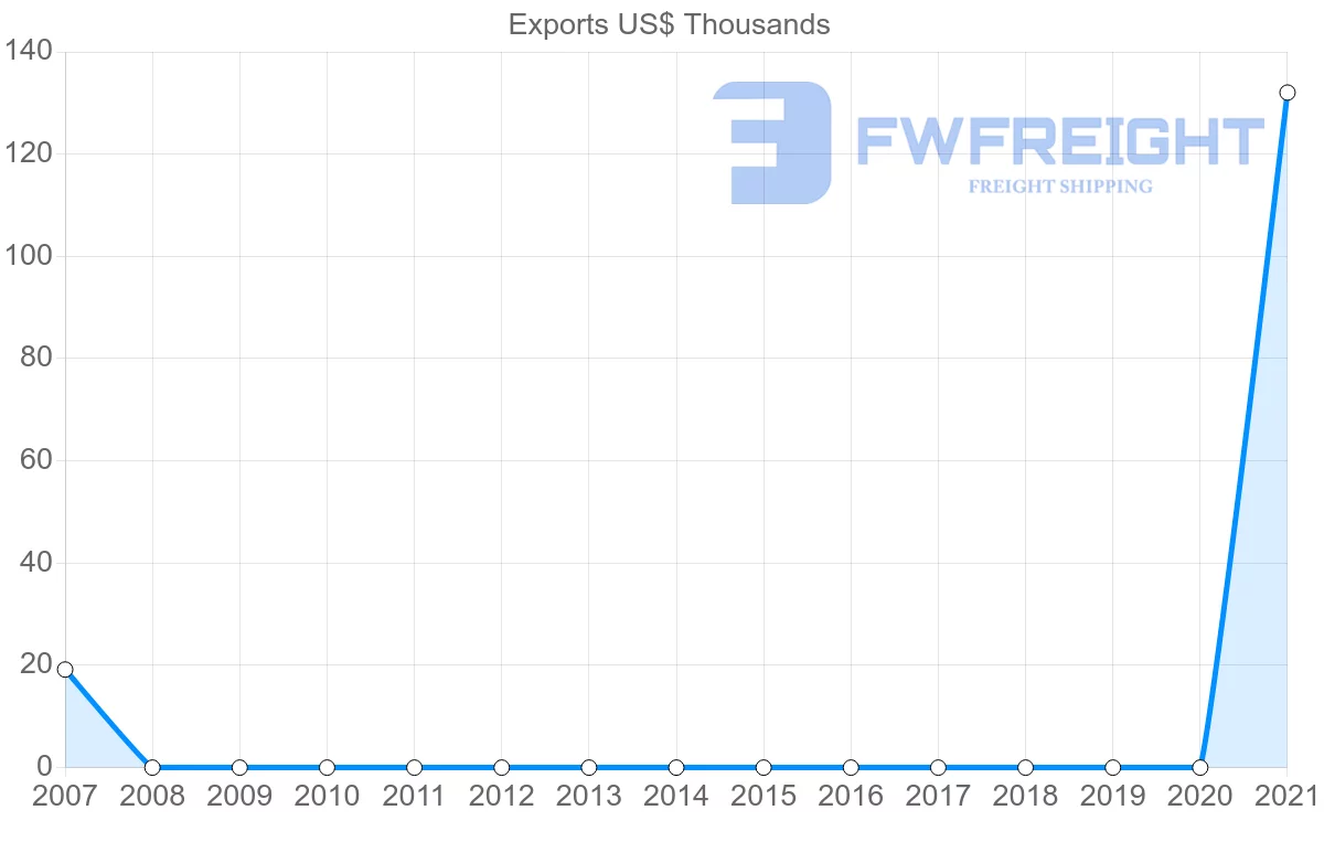Shipping company from Uruguay to Kyrgyzstan
