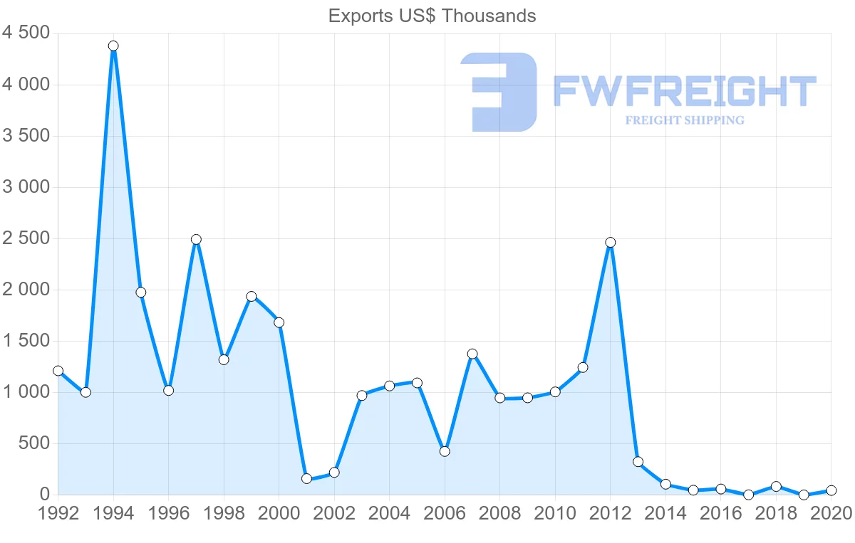Shipping company from Uruguay to Latvia
