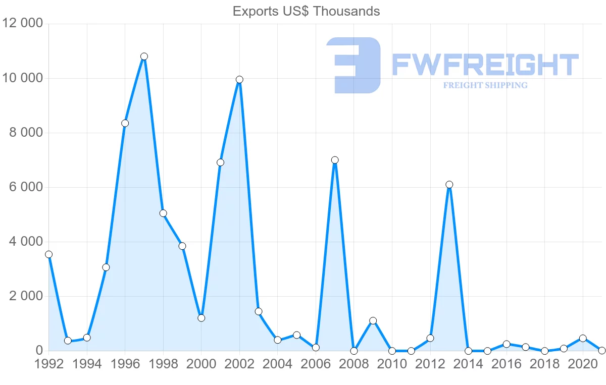 Shipping company from Uruguay to Libya
