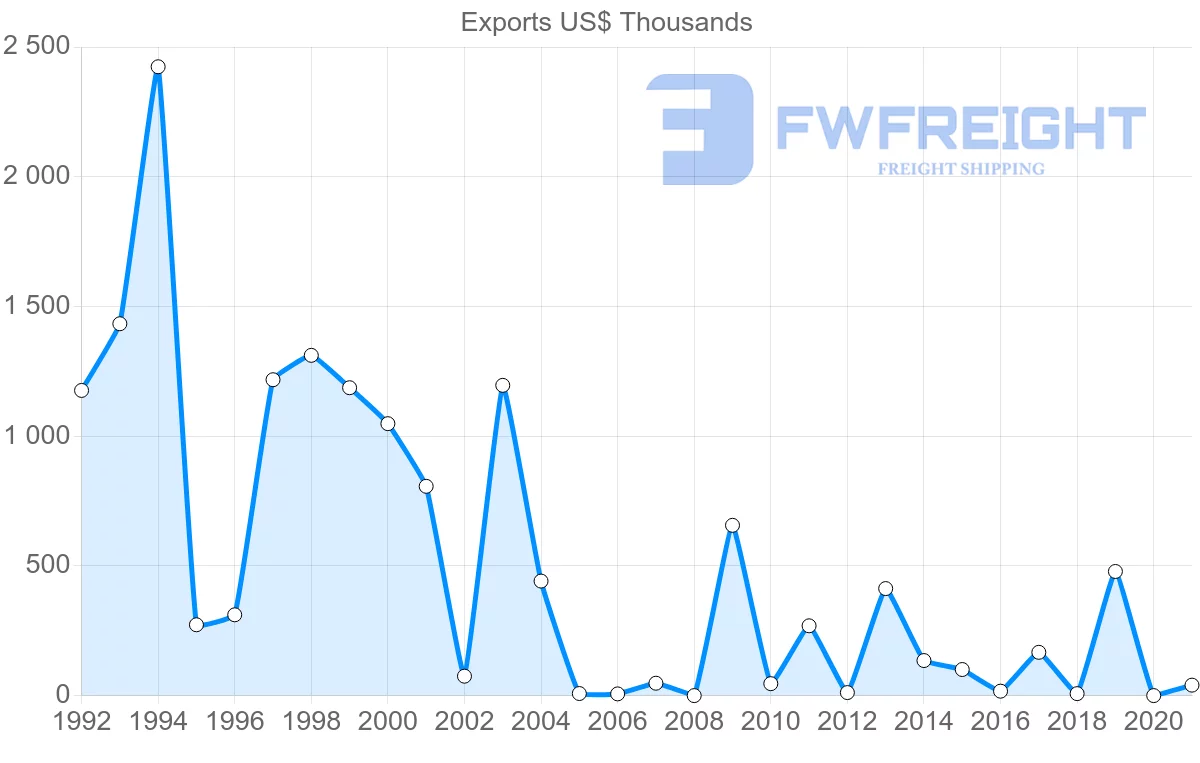 Shipping company from Uruguay to Malta