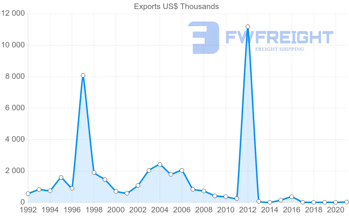 Shipping company from Uruguay to Mauritania
