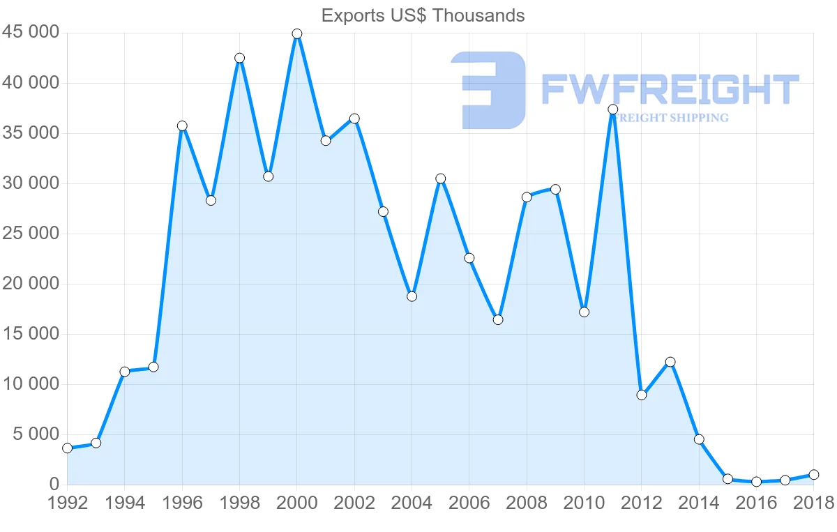 Shipping company from Uruguay to Morocco