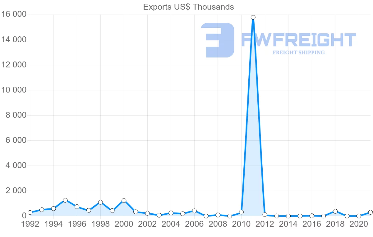 Shipping company from Uruguay to Mozambique