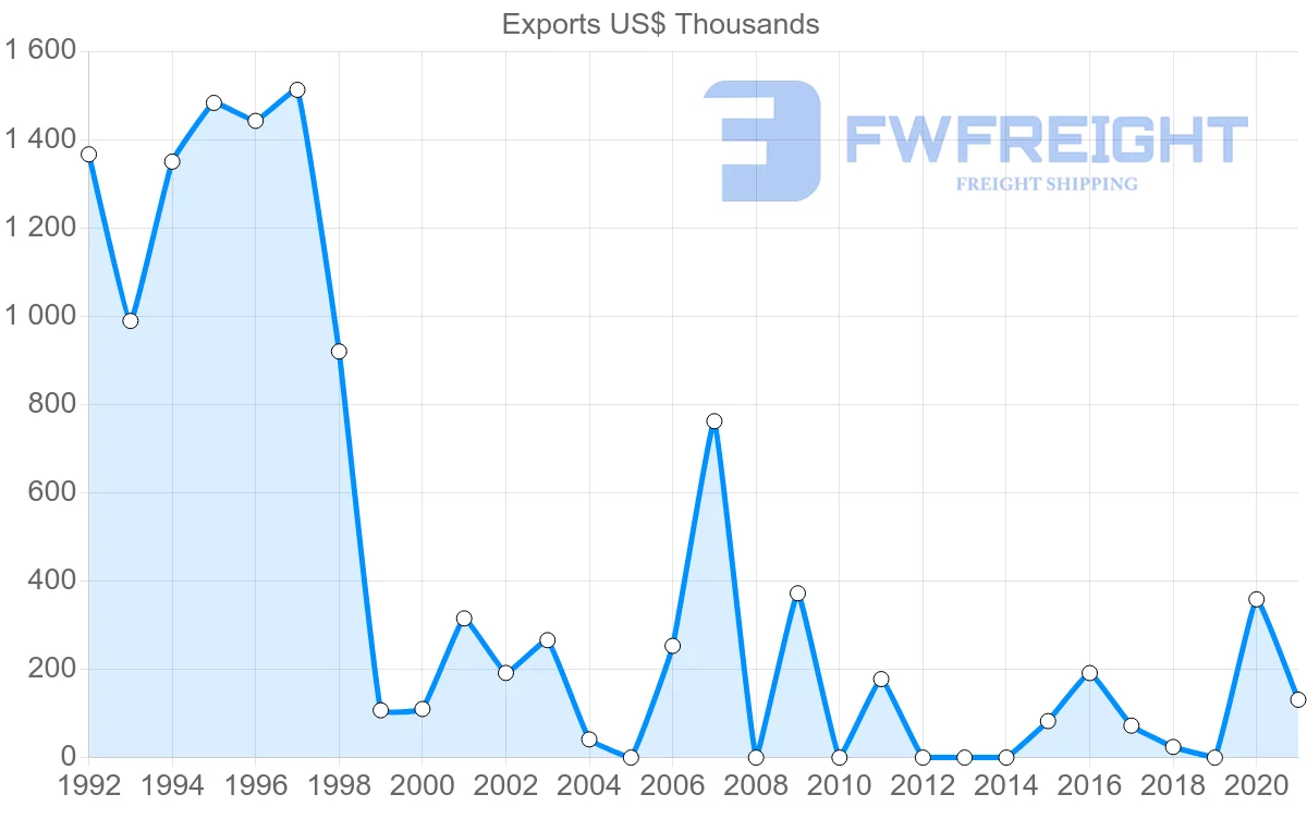 Shipping company from Uruguay to Namibia
