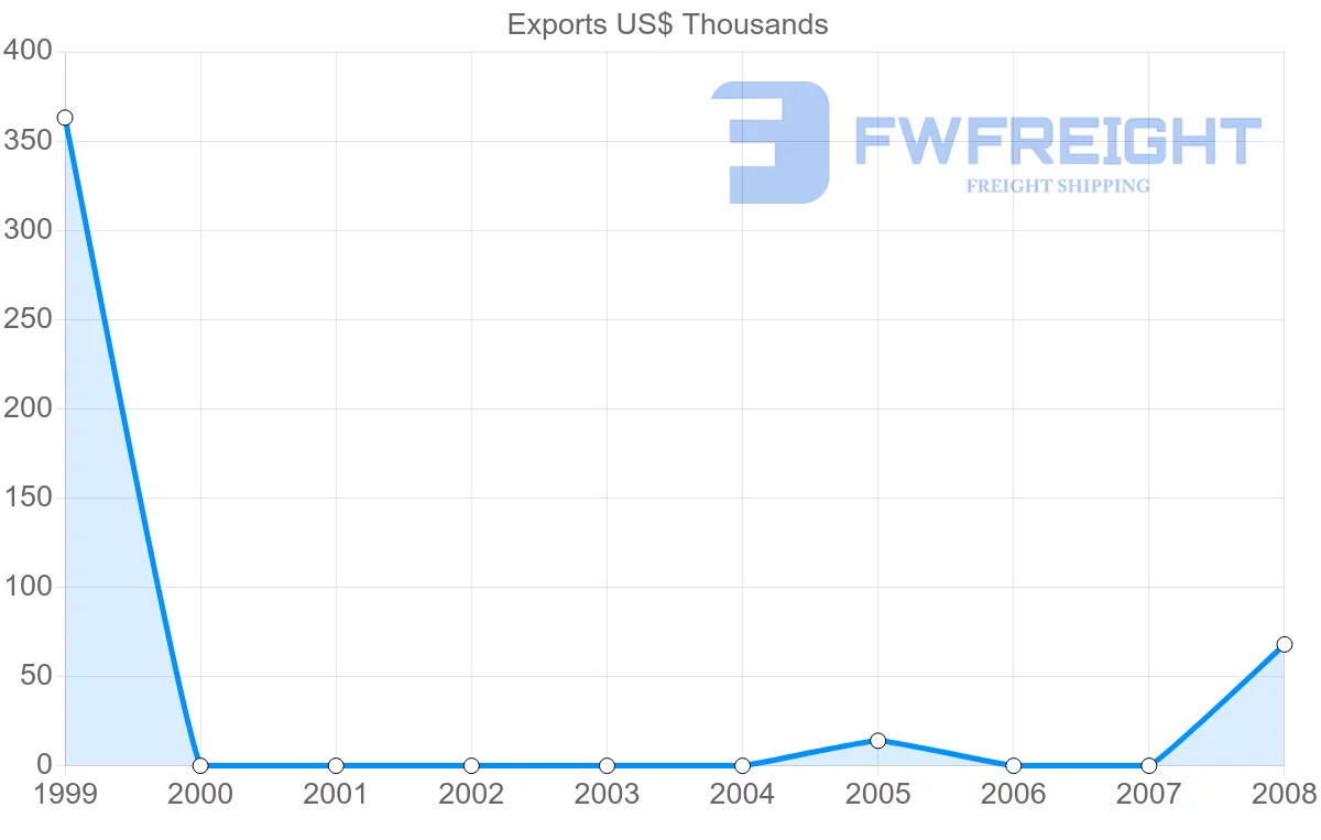 Shipping company from Uruguay to New Caledonia