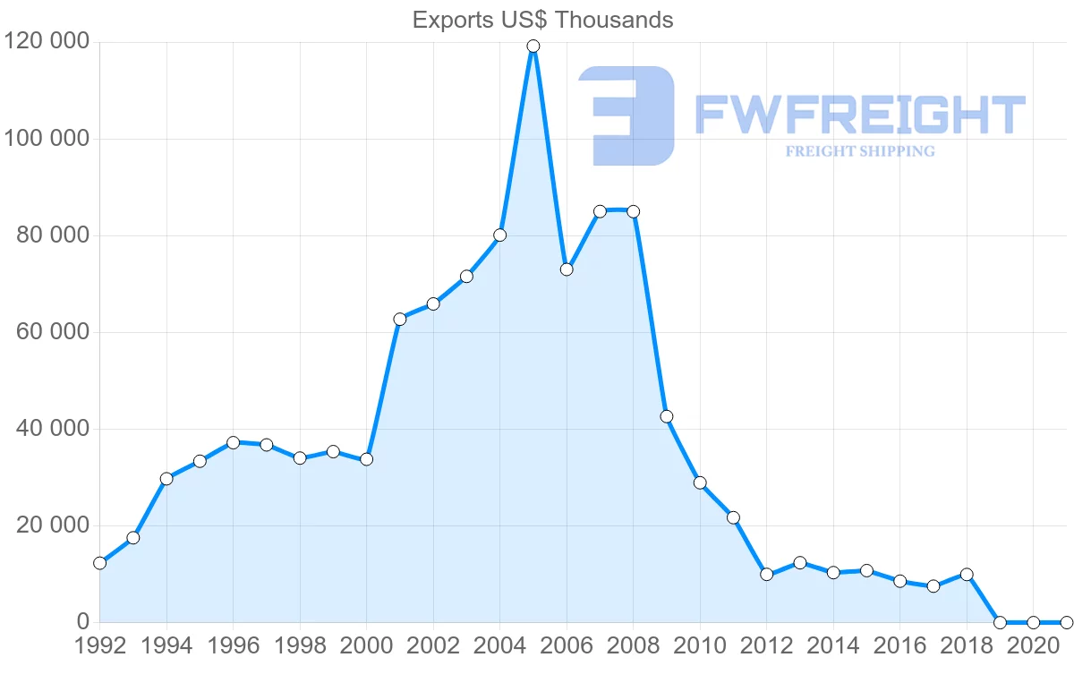 Shipping company from Uruguay to Norway