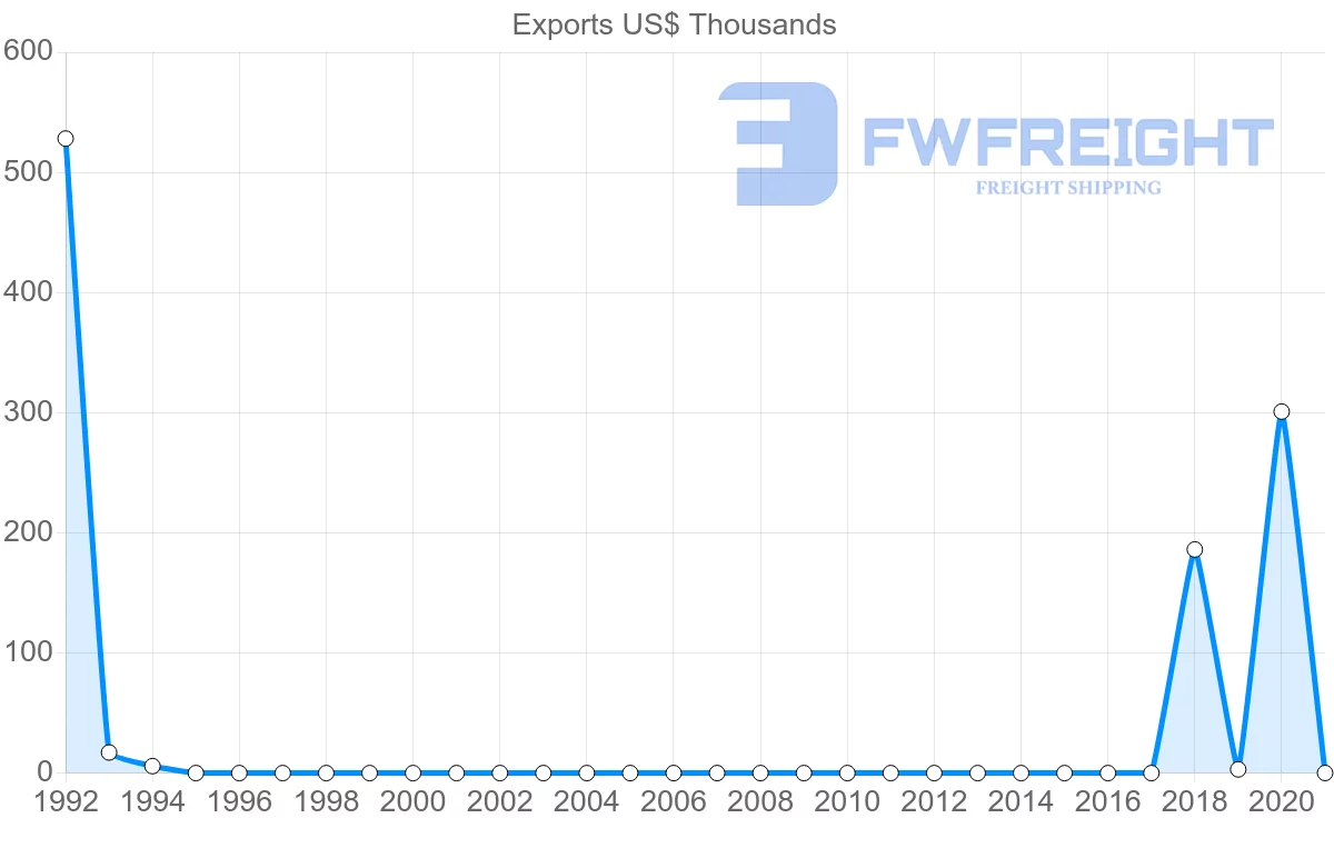 Shipping company from Uruguay to Papua New Guinea