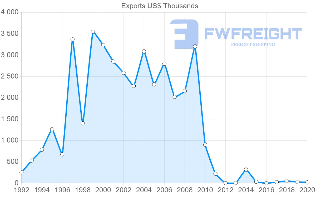 Shipping company from Uruguay to Qatar
