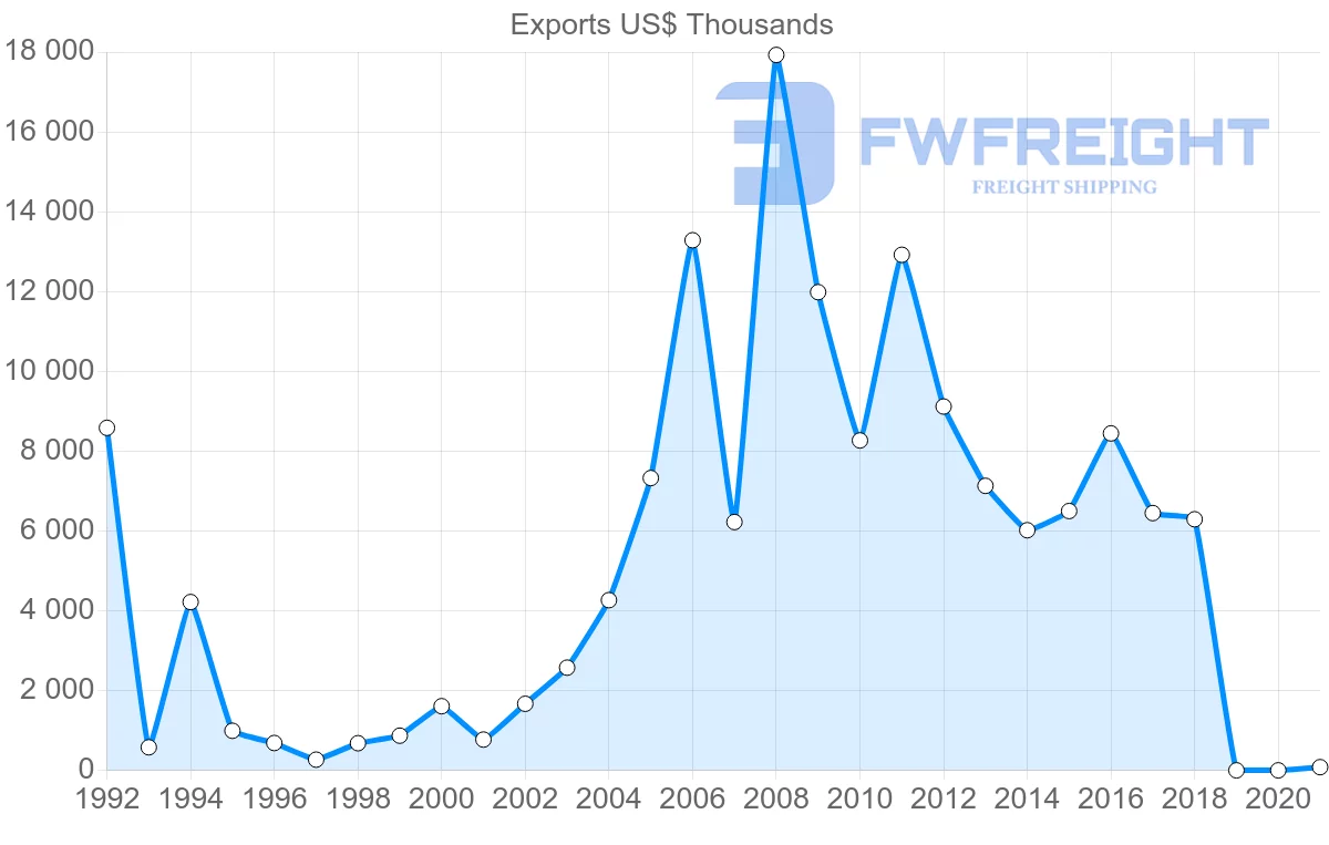 Shipping company from Uruguay to Republic of the Congo