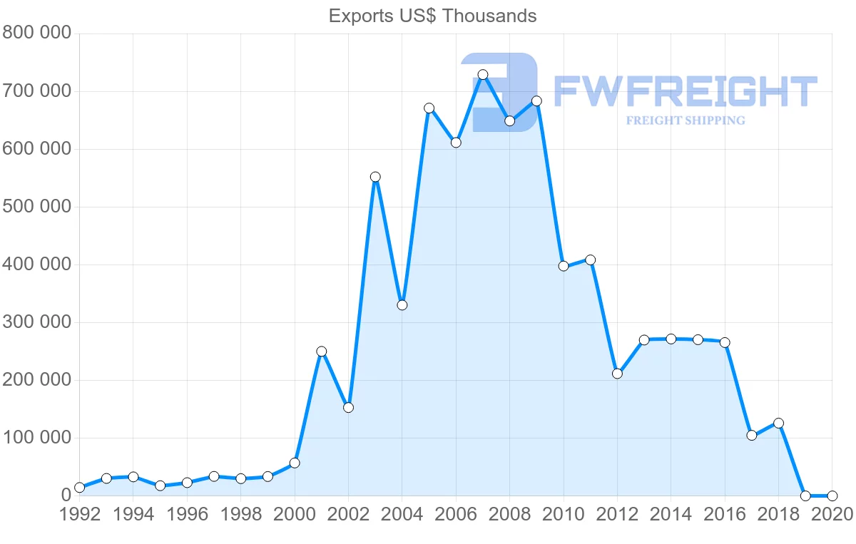 Shipping company from Uruguay to Russia