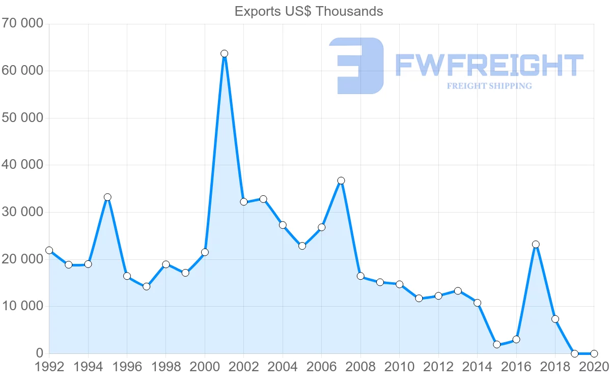 Shipping company from Uruguay to Saudi Arabia