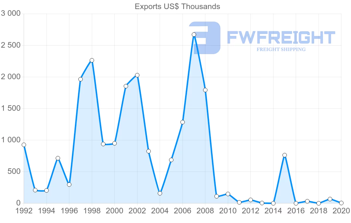 Shipping company from Uruguay to Serbia
