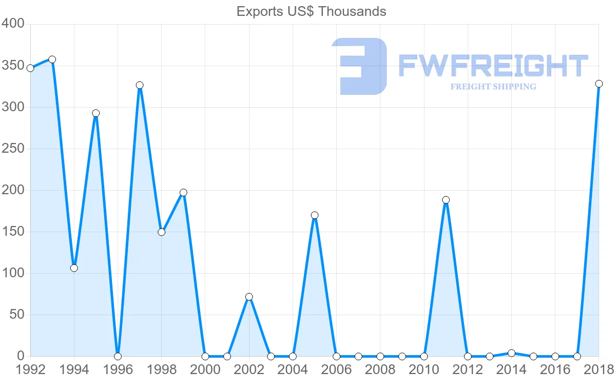 Shipping company from Uruguay to Seychelles