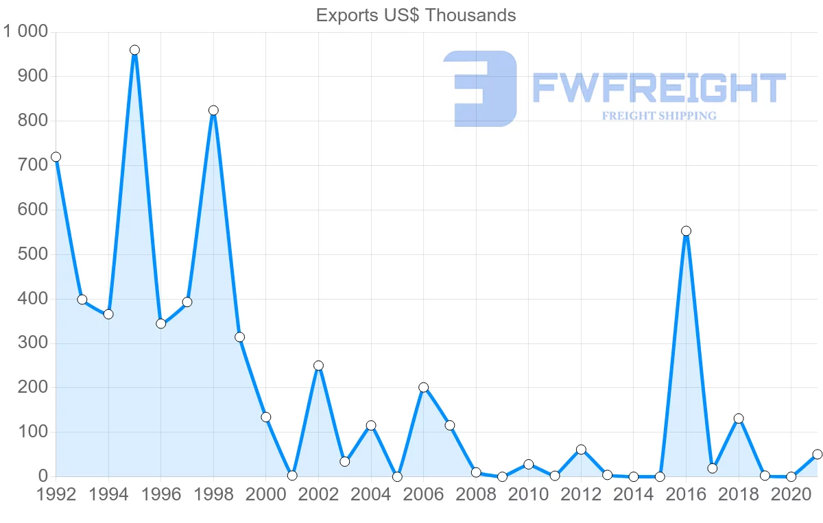 Shipping company from Uruguay to Slovakia