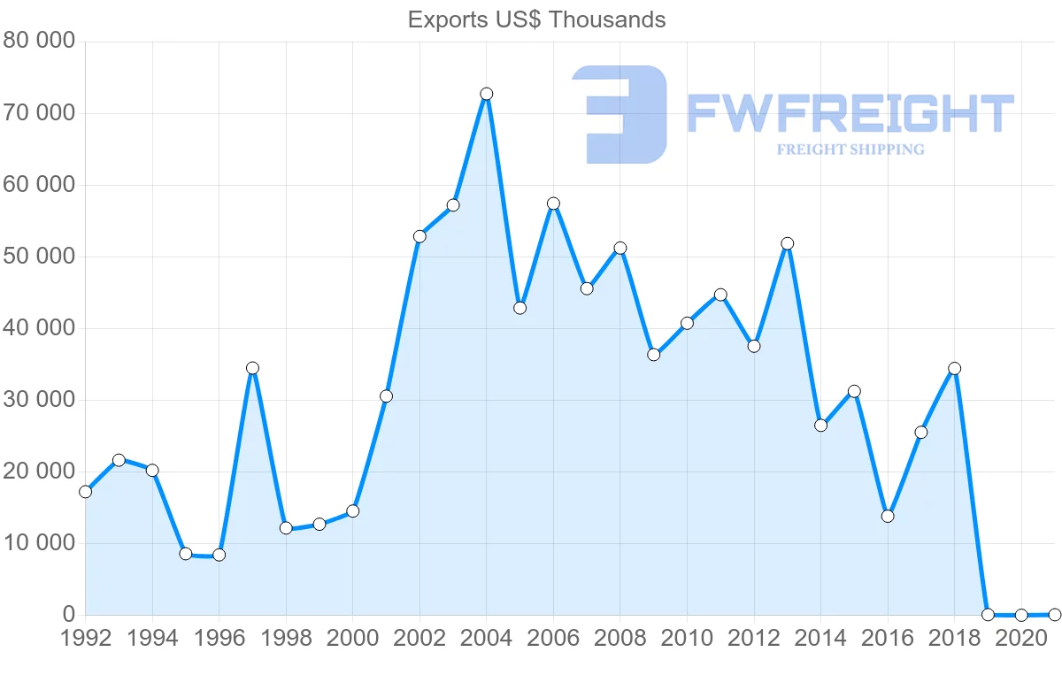 Shipping company from Uruguay to South Korea