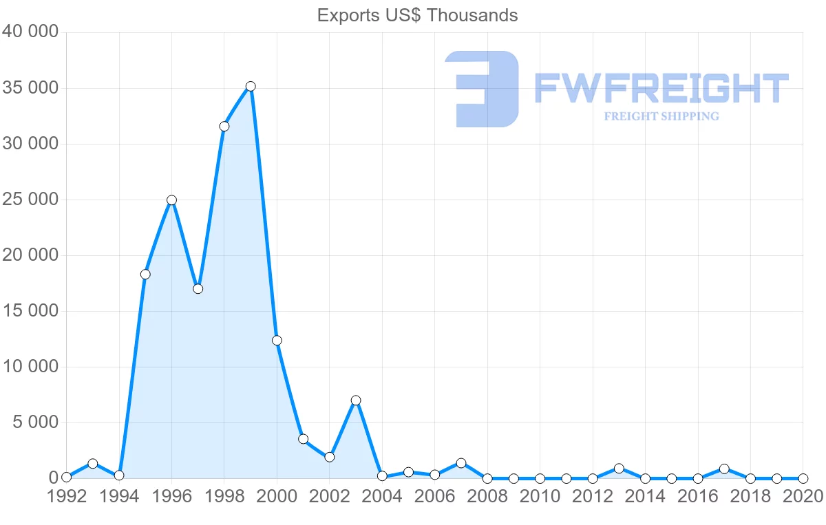 Shipping company from Uruguay to Syria