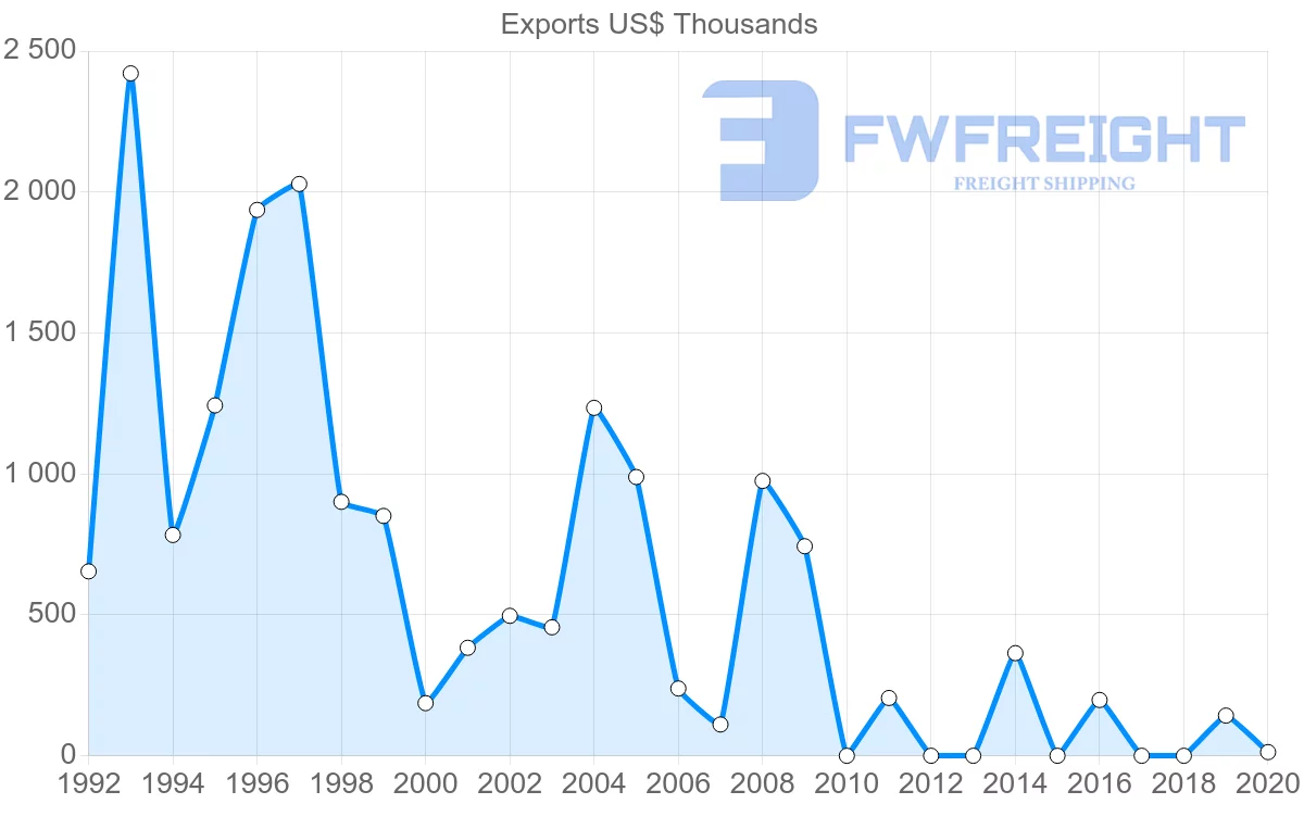 Shipping company from Uruguay to Togo