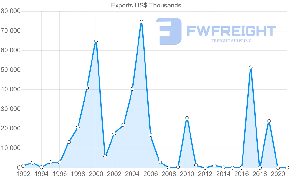Shipping company from Uruguay to Tunisia