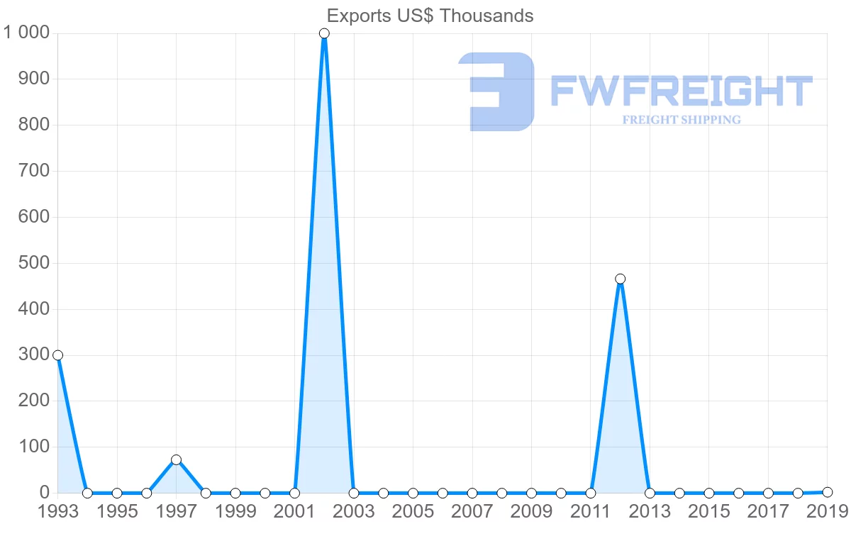 Shipping company from Uruguay to Uzbekistan