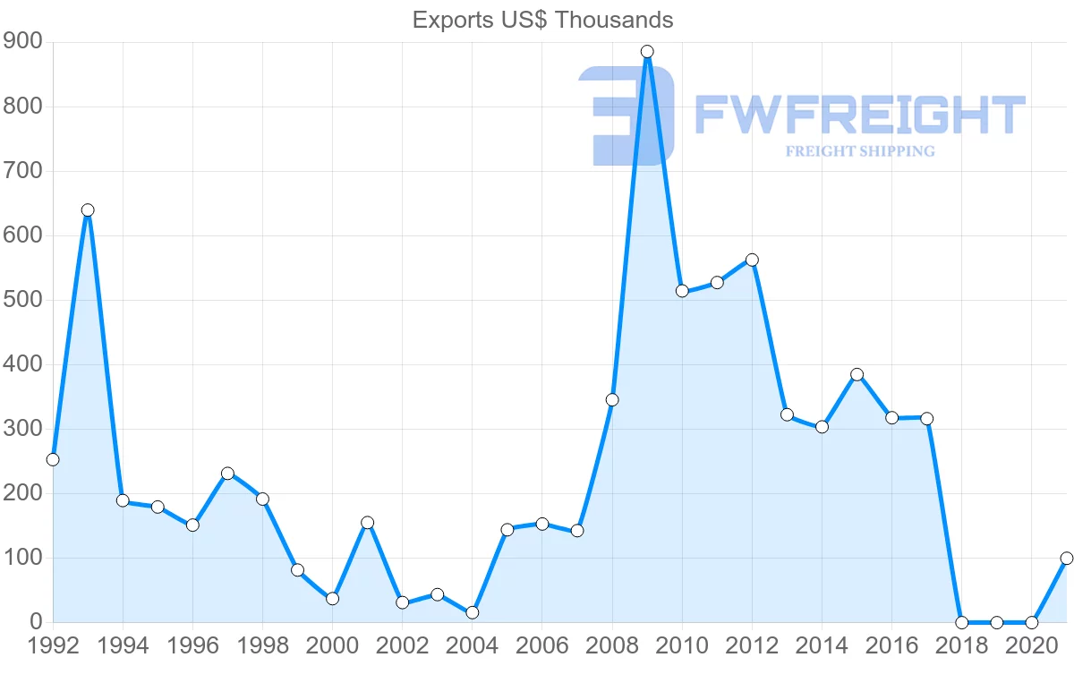 Shipping company from Uruguay to Zimbabwe
