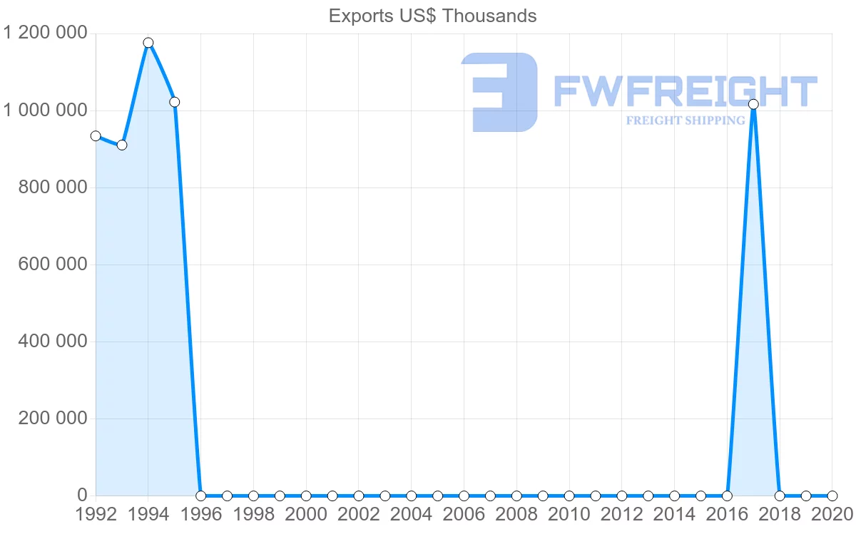 Shipping company from Uzbekistan to Afghanistan