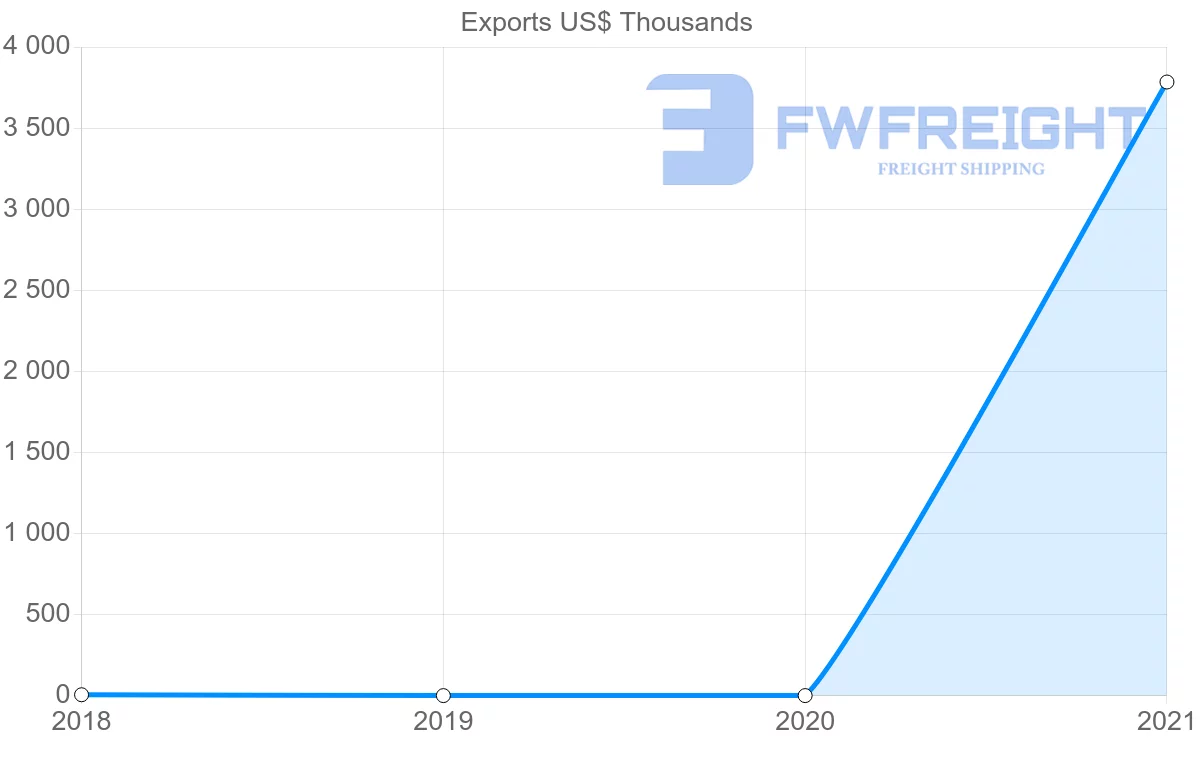 Shipping company from Uzbekistan to Albania