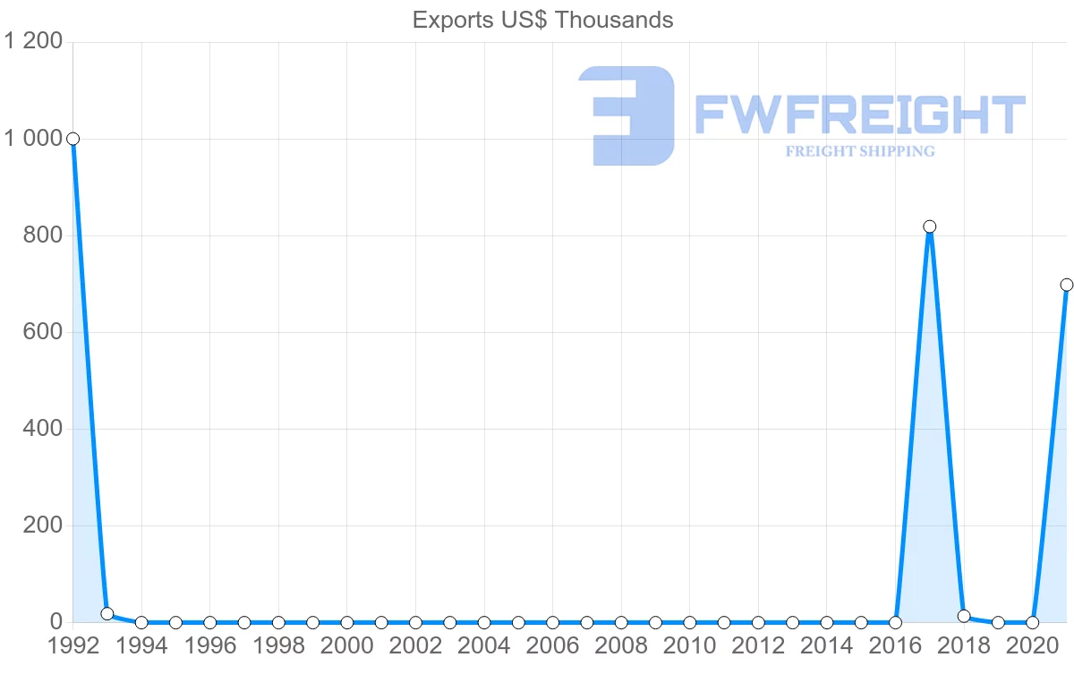 Shipping company from Uzbekistan to Algeria