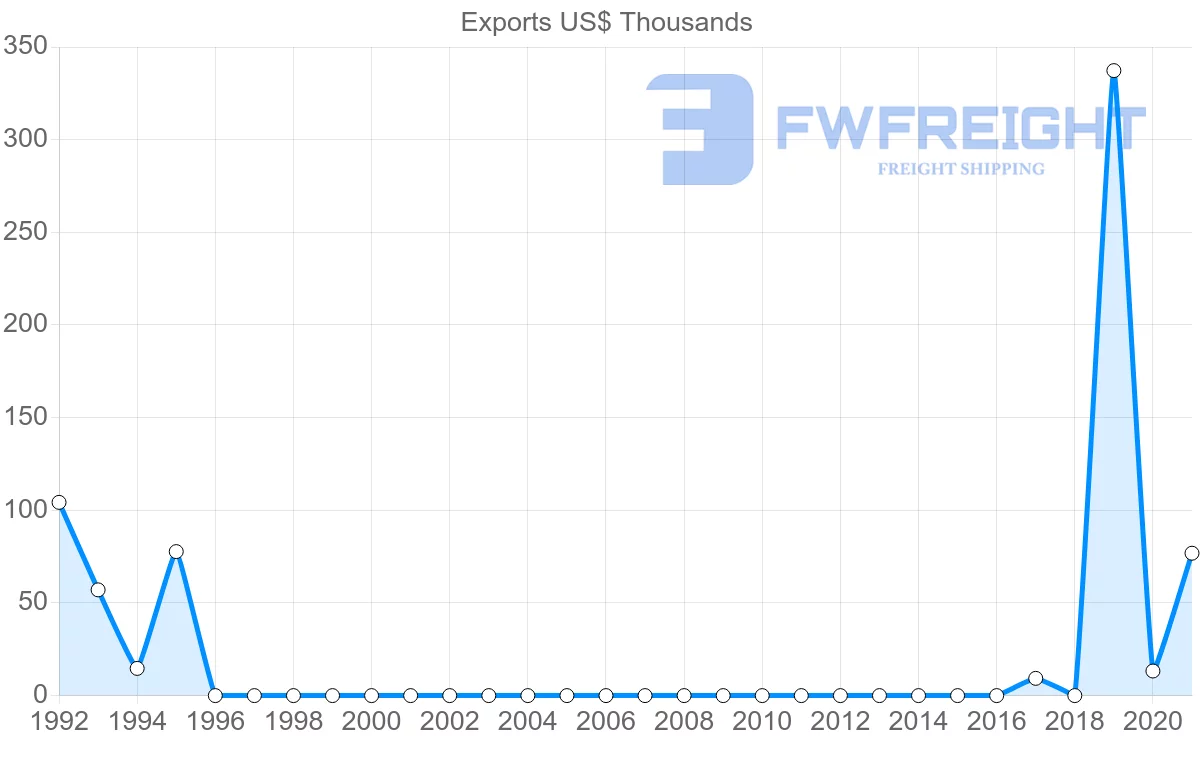 Shipping company from Uzbekistan to Australia