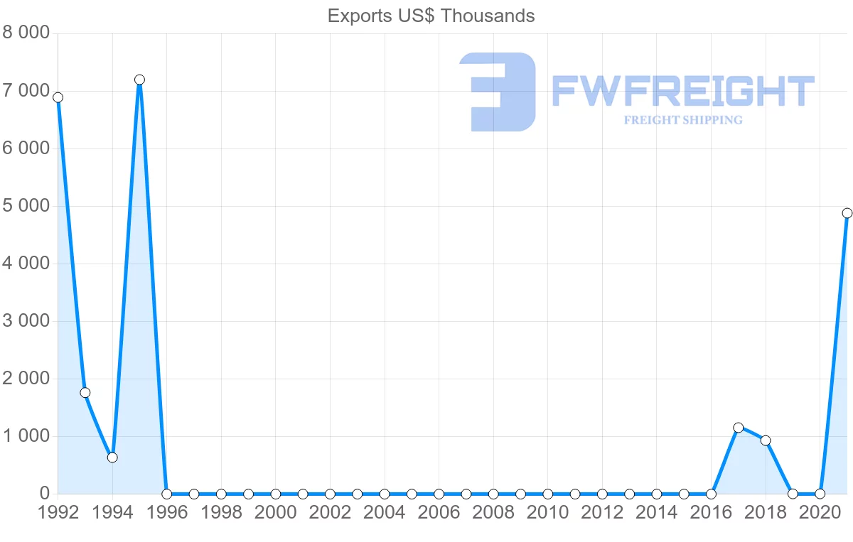 Shipping company from Uzbekistan to Austria
