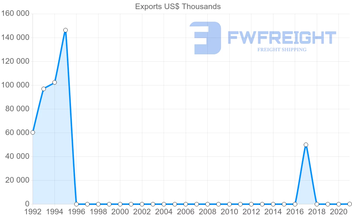 Shipping company from Uzbekistan to Azerbaijan