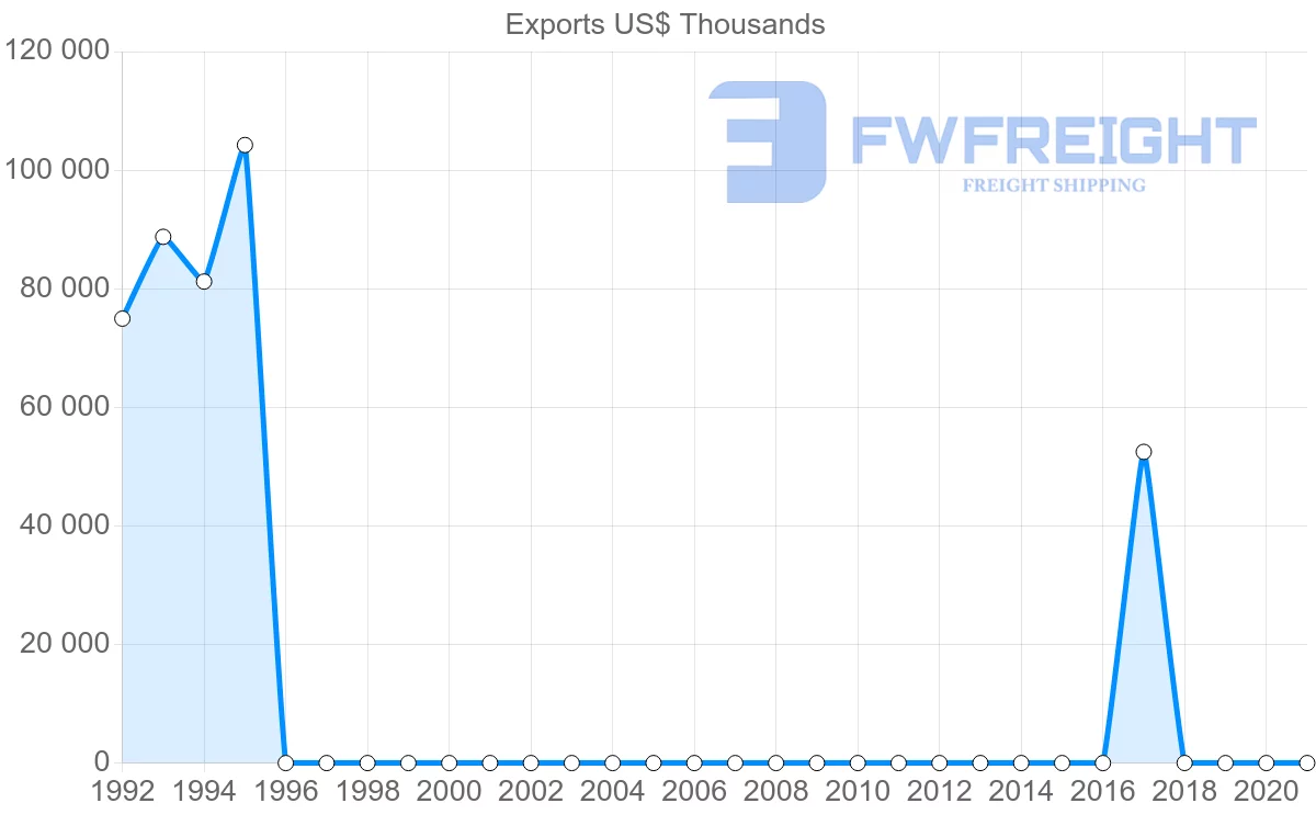 Shipping company from Uzbekistan to Belarus