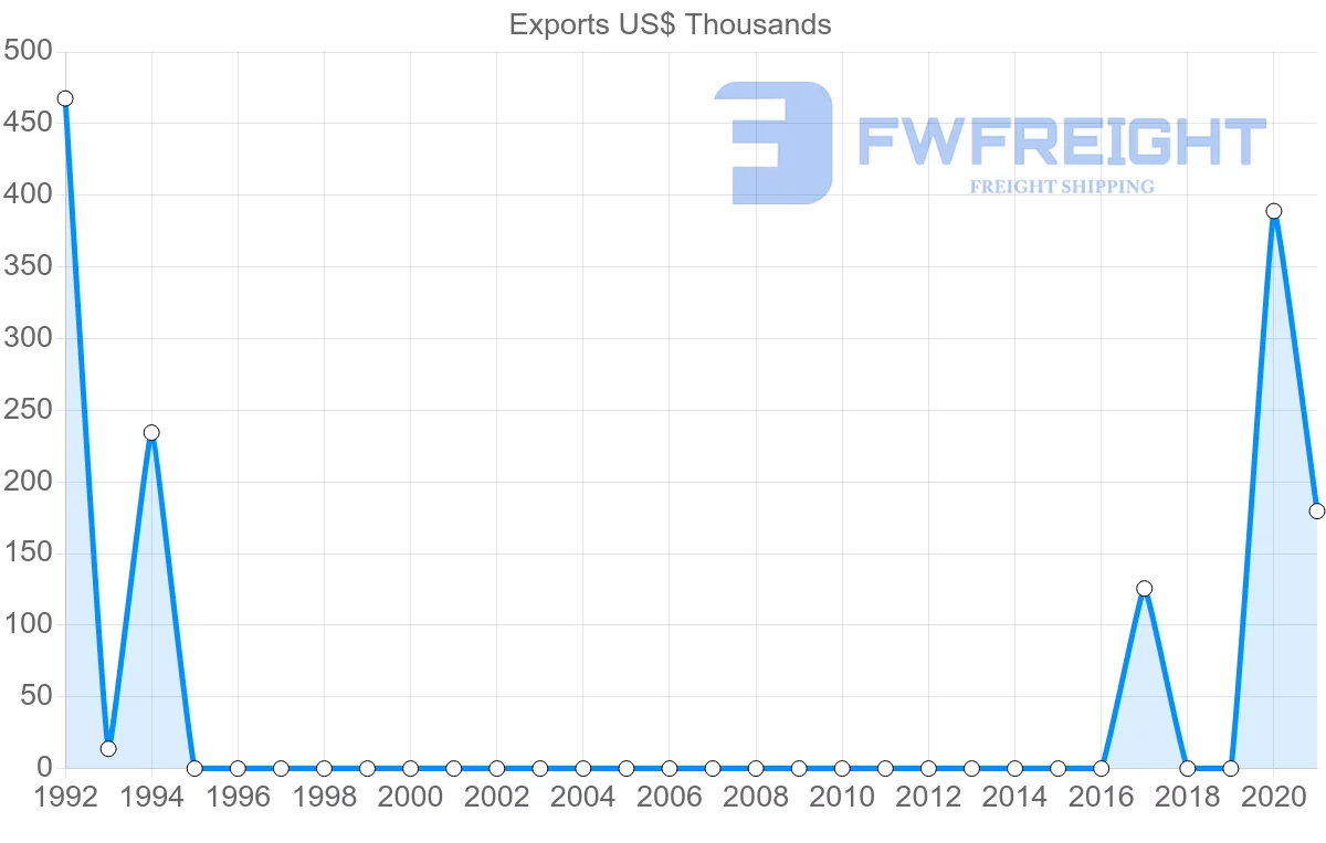 Shipping company from Uzbekistan to Croatia