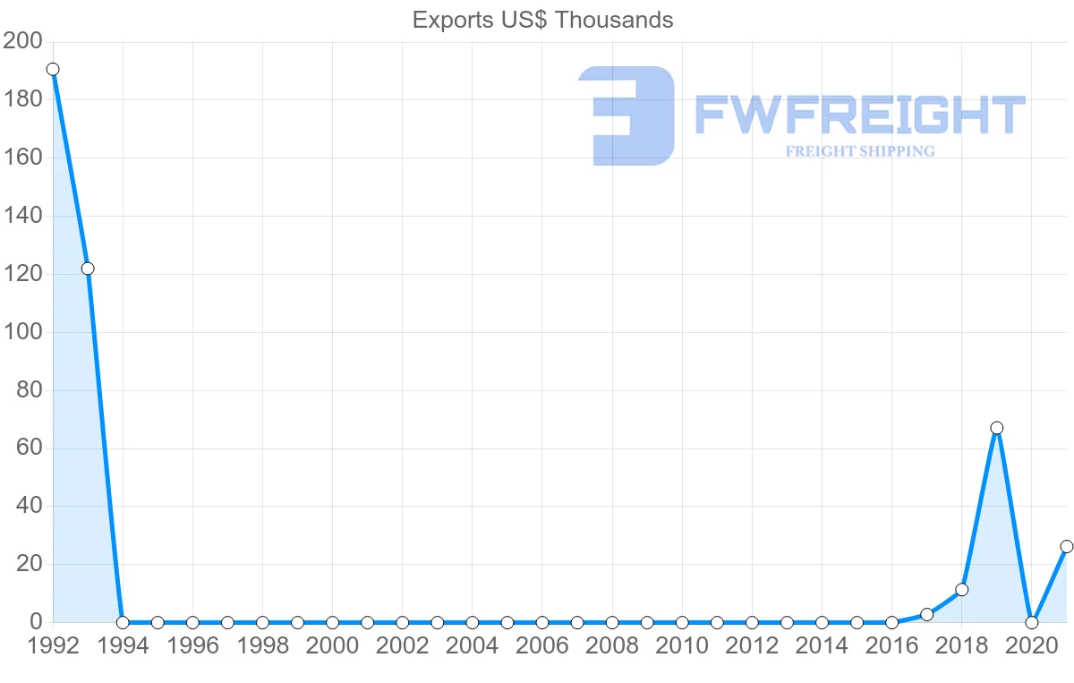 Shipping company from Uzbekistan to Cyprus