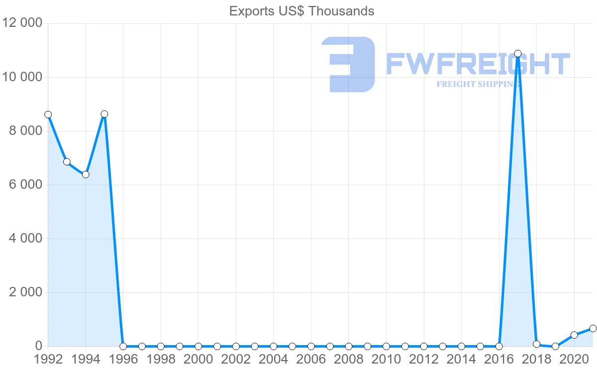 Shipping company from Uzbekistan to Czech Republic