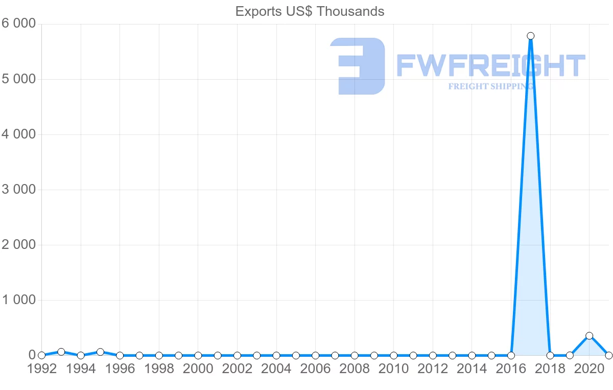 Shipping company from Uzbekistan to Denmark