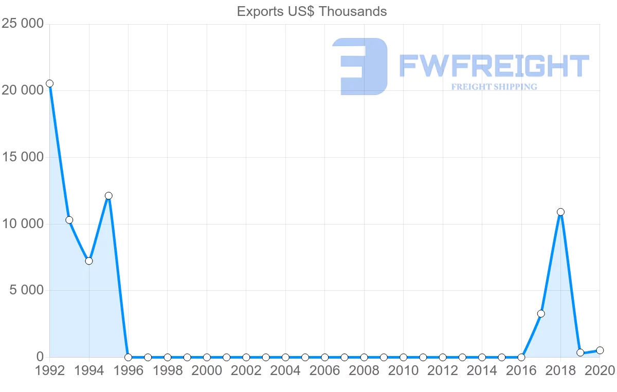Shipping company from Uzbekistan to Estonia